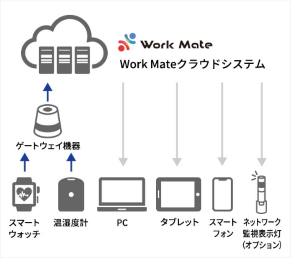 Work Mateシステム構成イメージ図