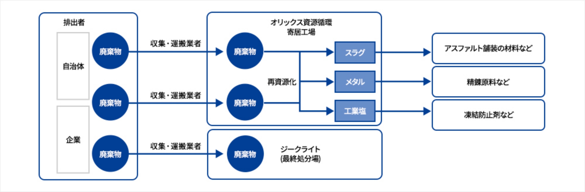 廃棄物の再資源化及び処理工程解説図