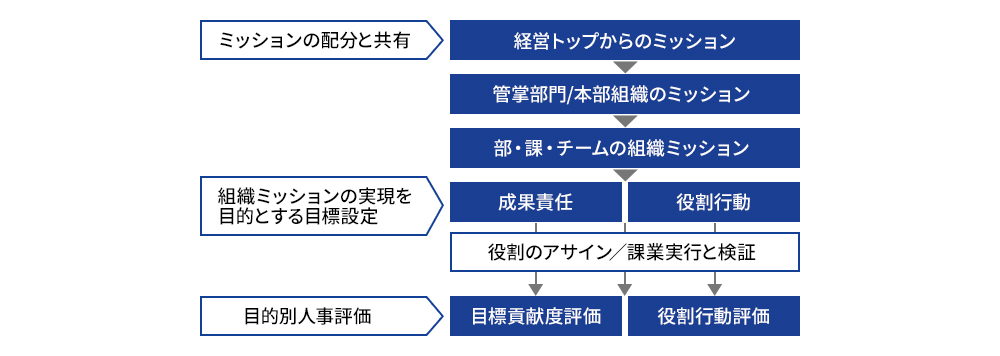 評価報酬制度図