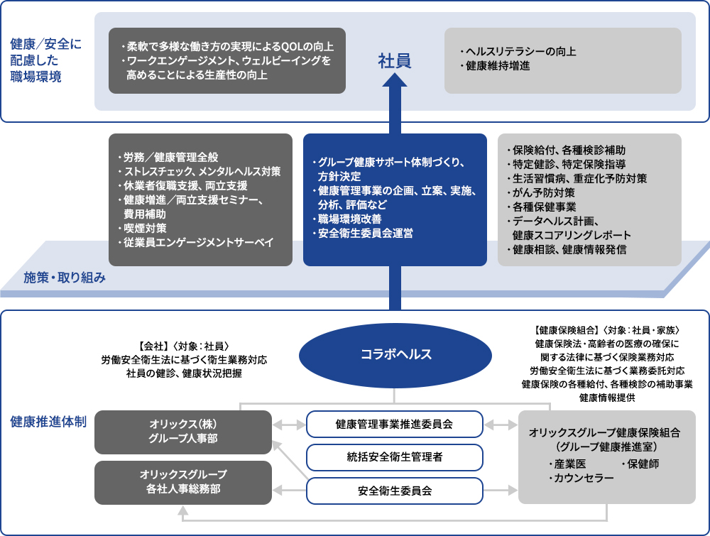 オリックスの健康経営推進体制図