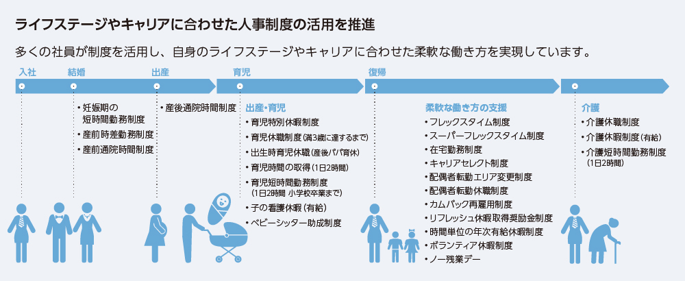 ライフステージやキャリアに合わせた人事制度の活用を推進