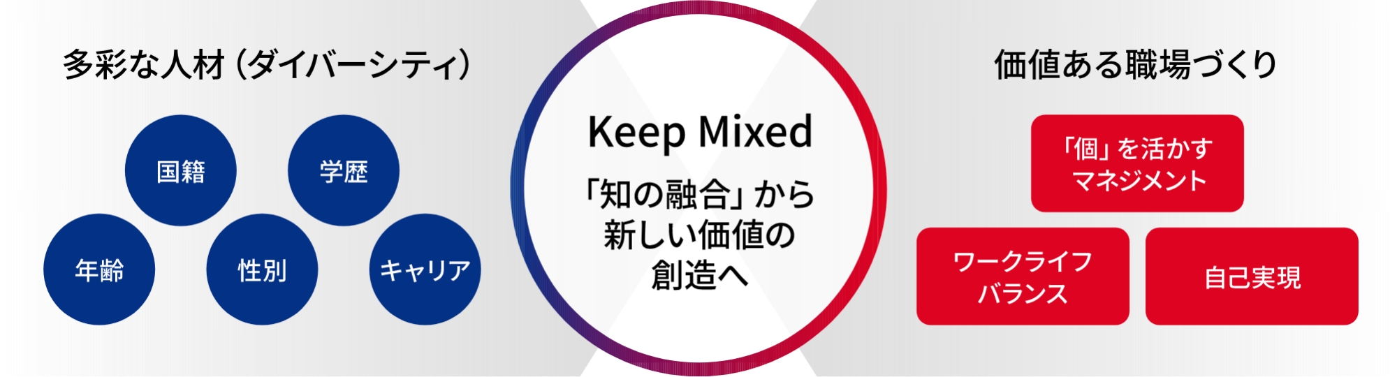 Keep Mixed 「知の融合」から新しい価値の創造へ