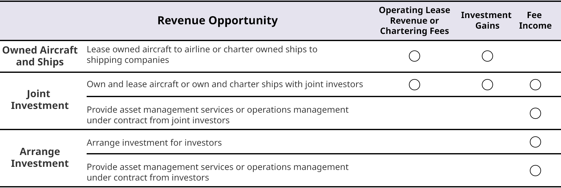 Revenue Opportunities for Aircraft and Ships
