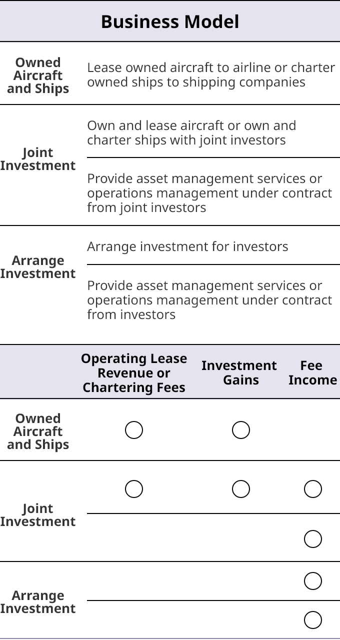 Revenue Opportunities for Aircraft and Ships