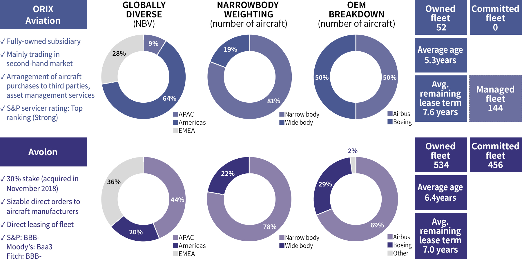 Comparative Aircraft Leasing Business Overview