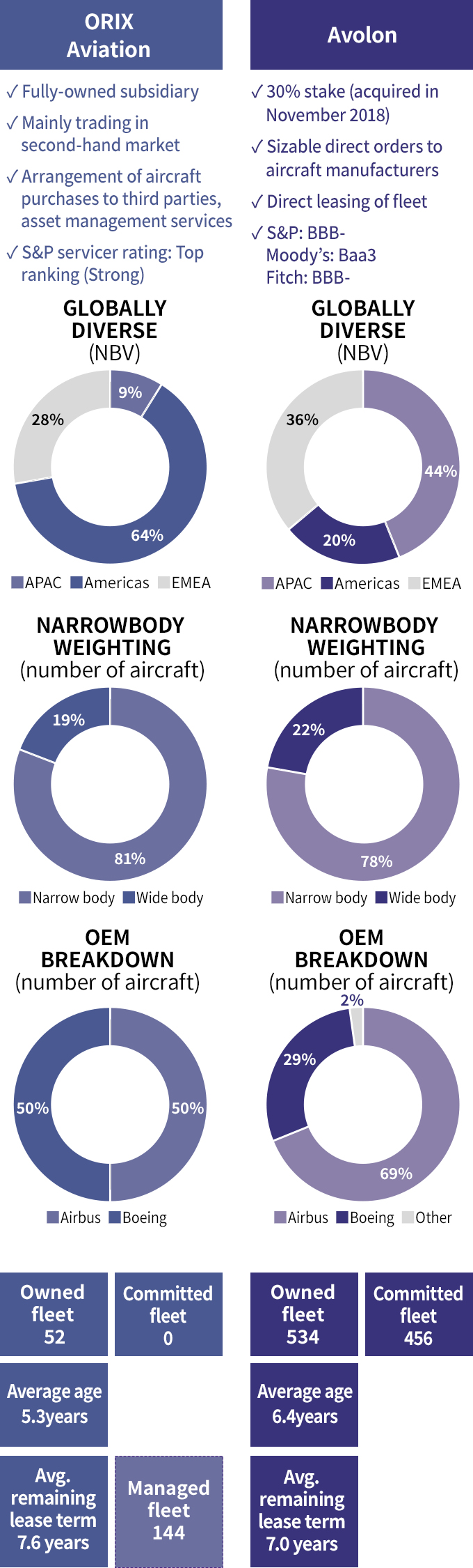 Comparative Aircraft Leasing Business Overview