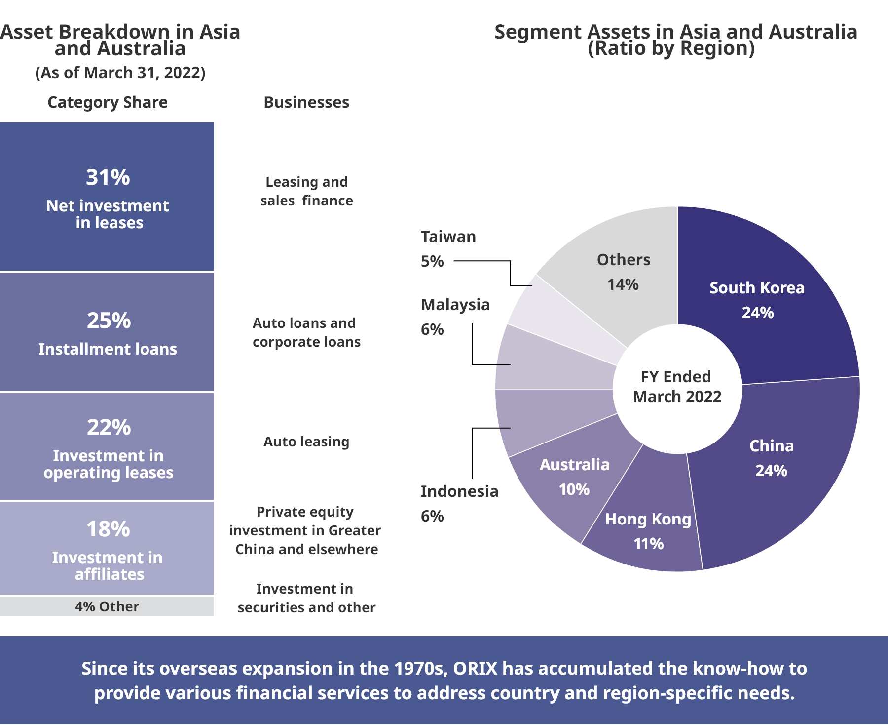Asset Breakdown in Asia and Australia,Segment Assets in Asia and Australia