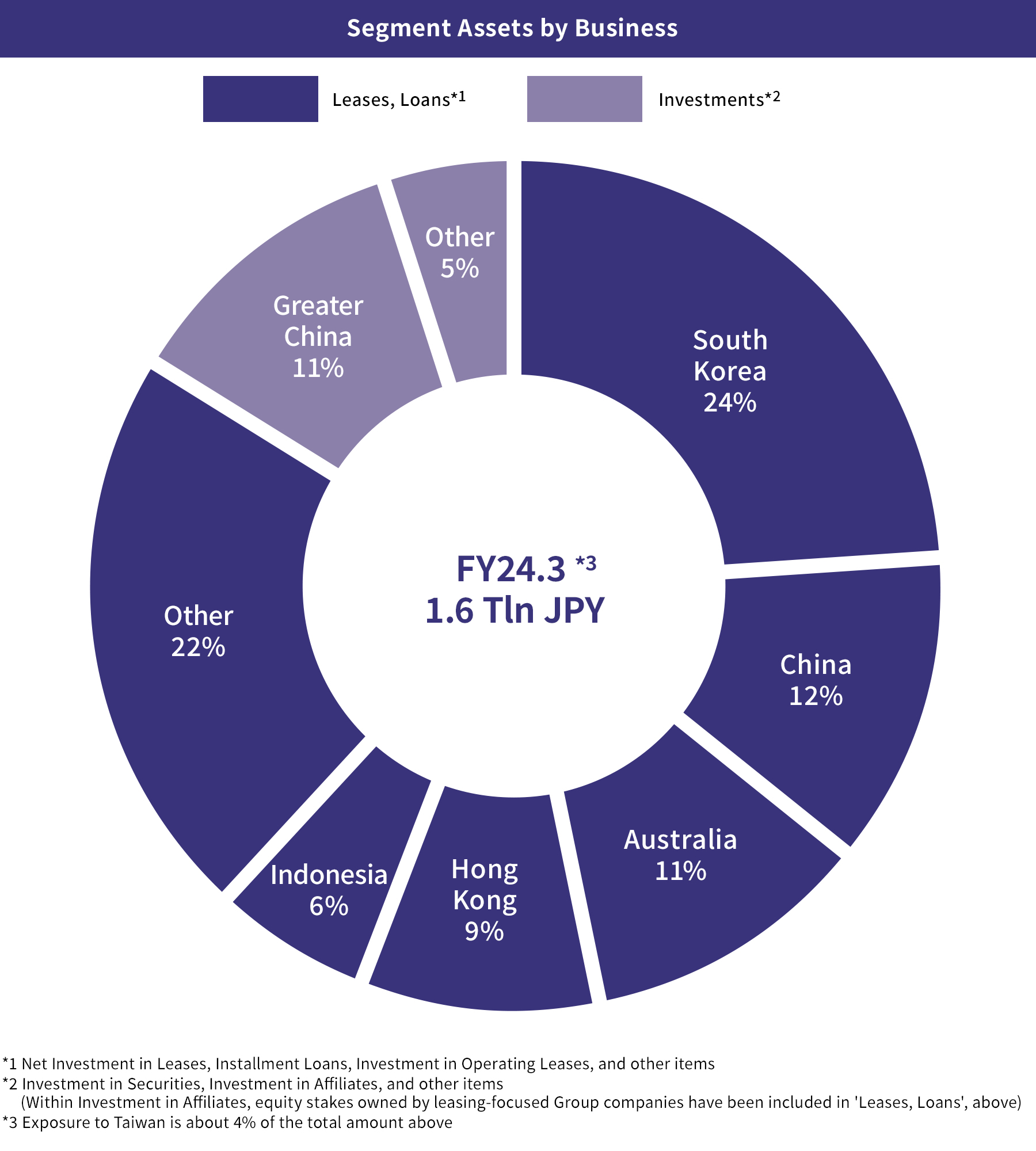 Asset Breakdown in Asia and Australia,Segment Assets in Asia and Australia