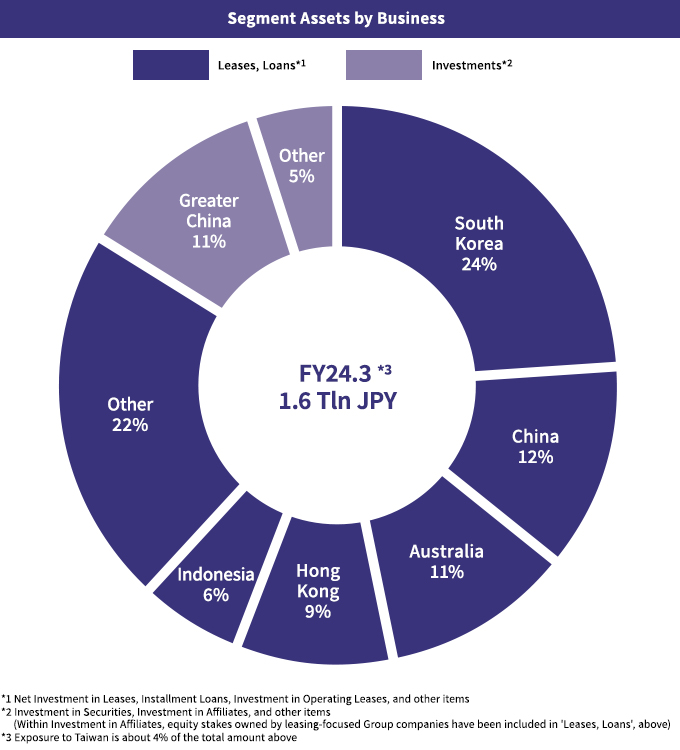 Asset Breakdown in Asia and Australia,Segment Assets in Asia and Australia