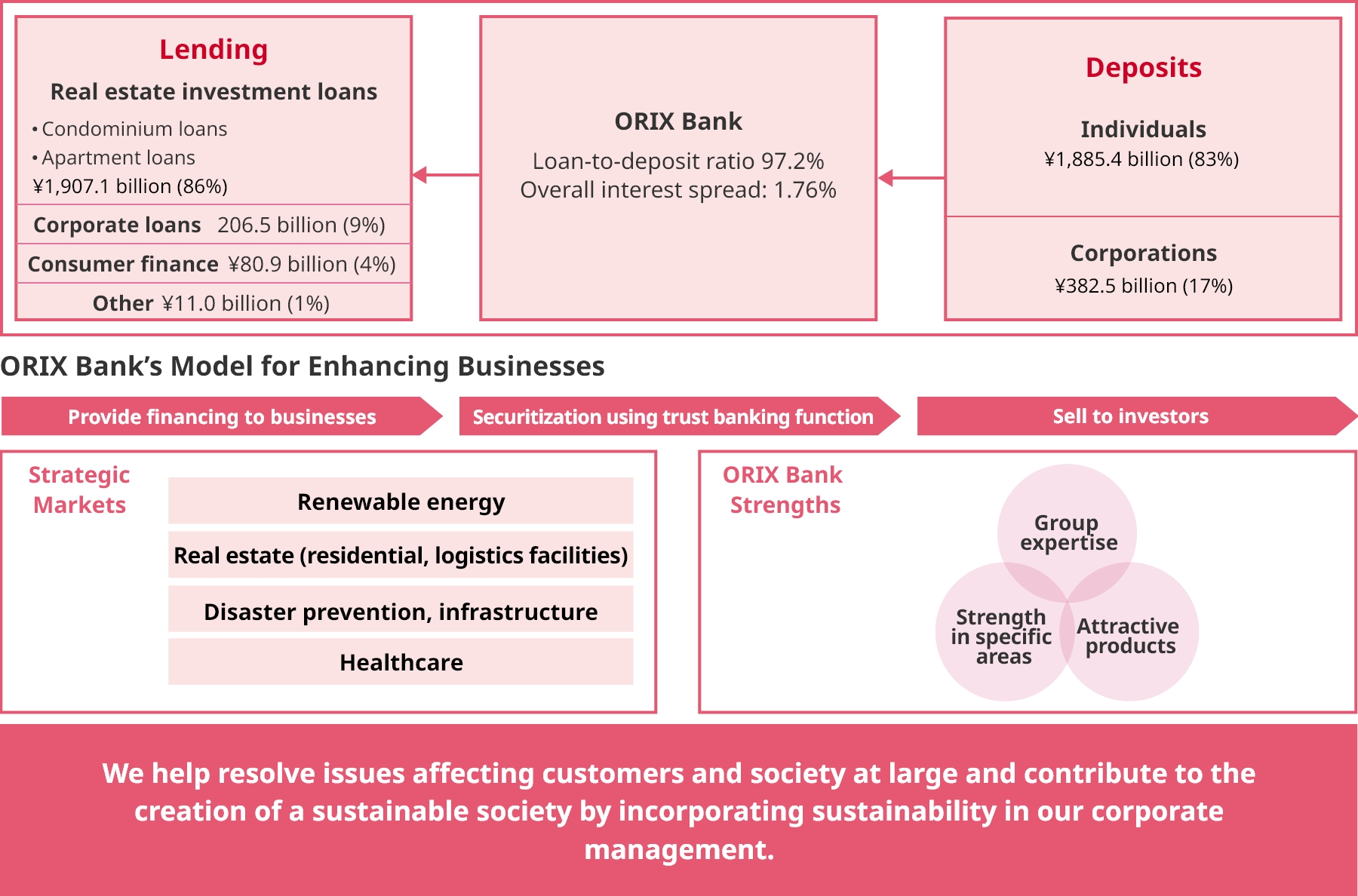 ORIX Bank’s Business Model