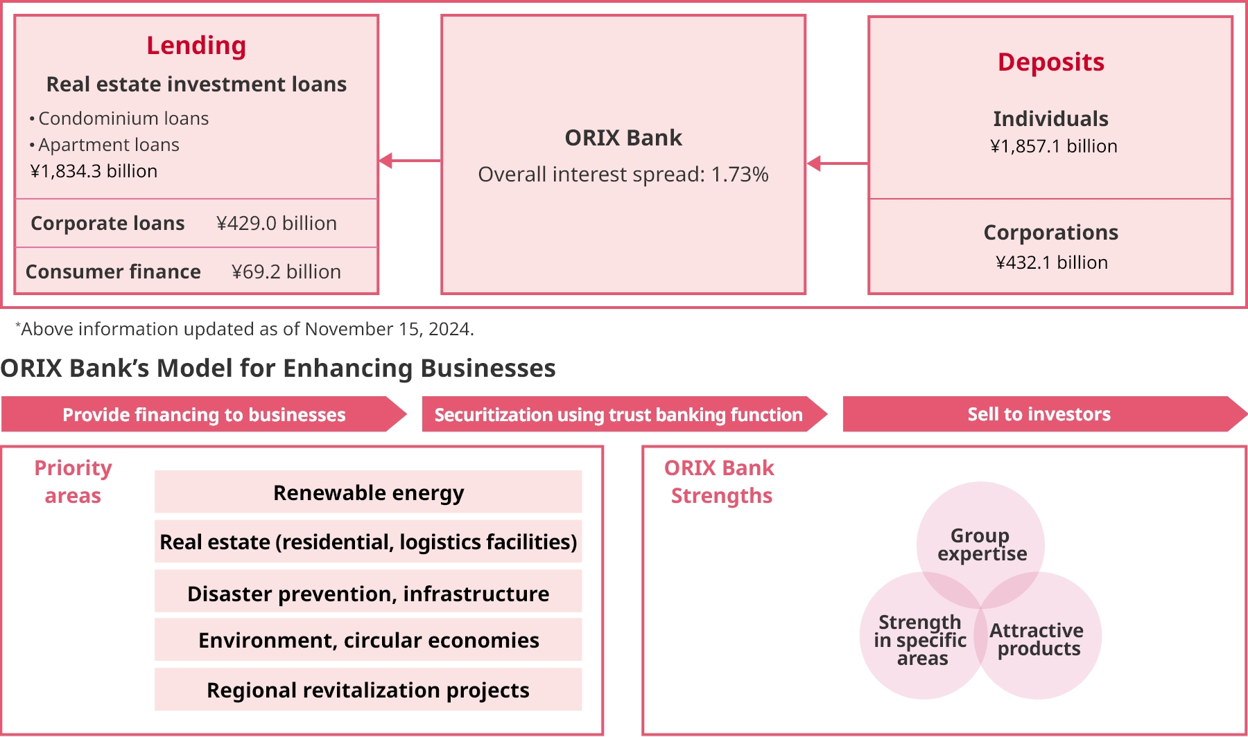 ORIX Bank’s Business Model