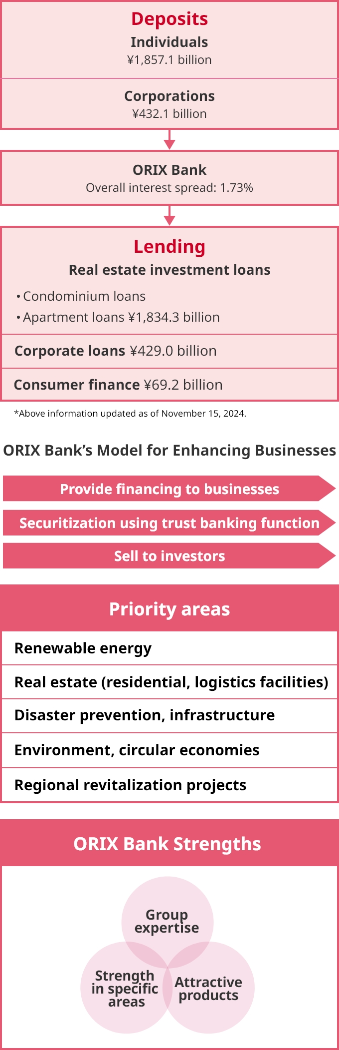 ORIX Bank’s Business Model