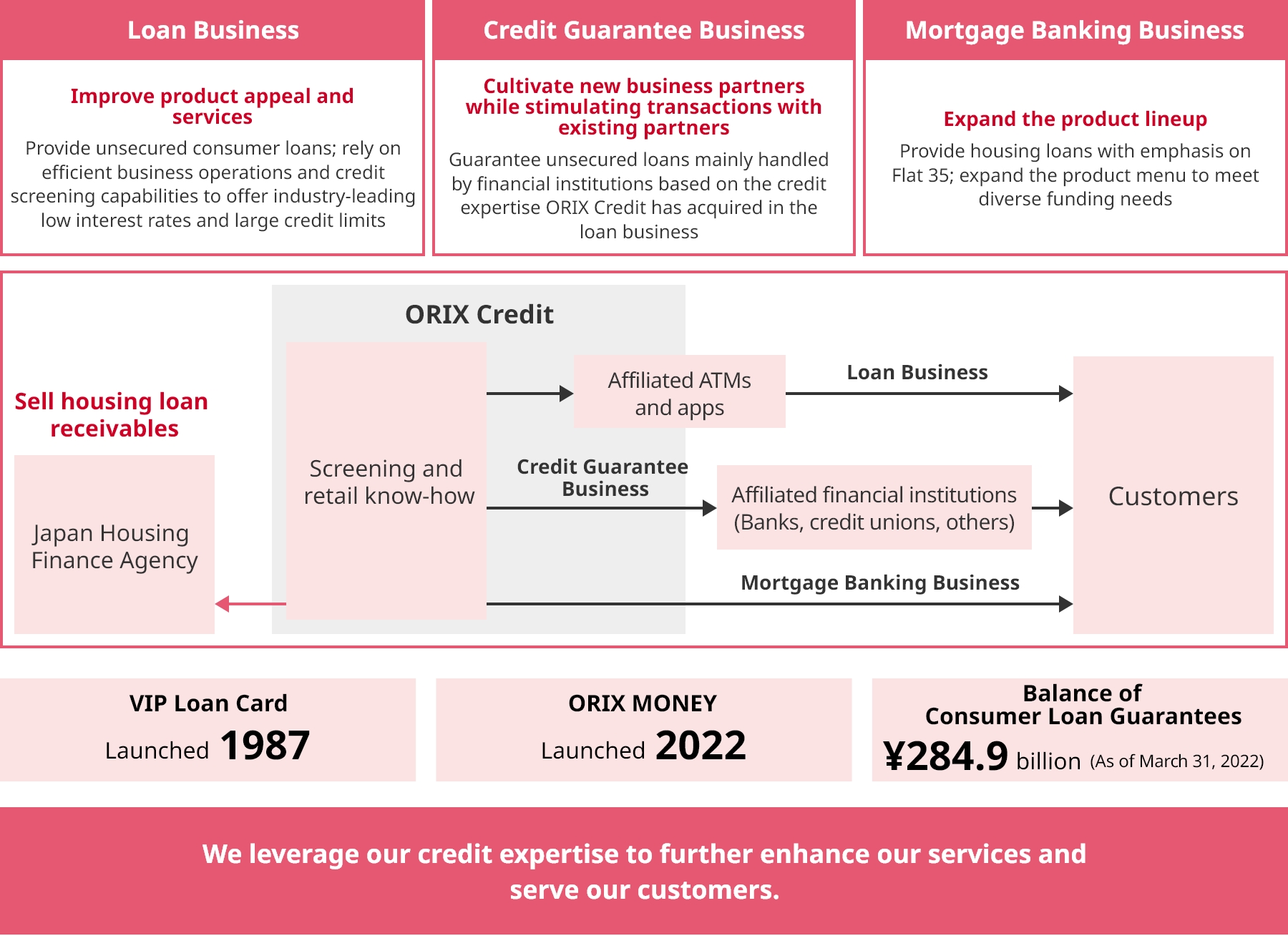 ORIX Credit’s Business Model