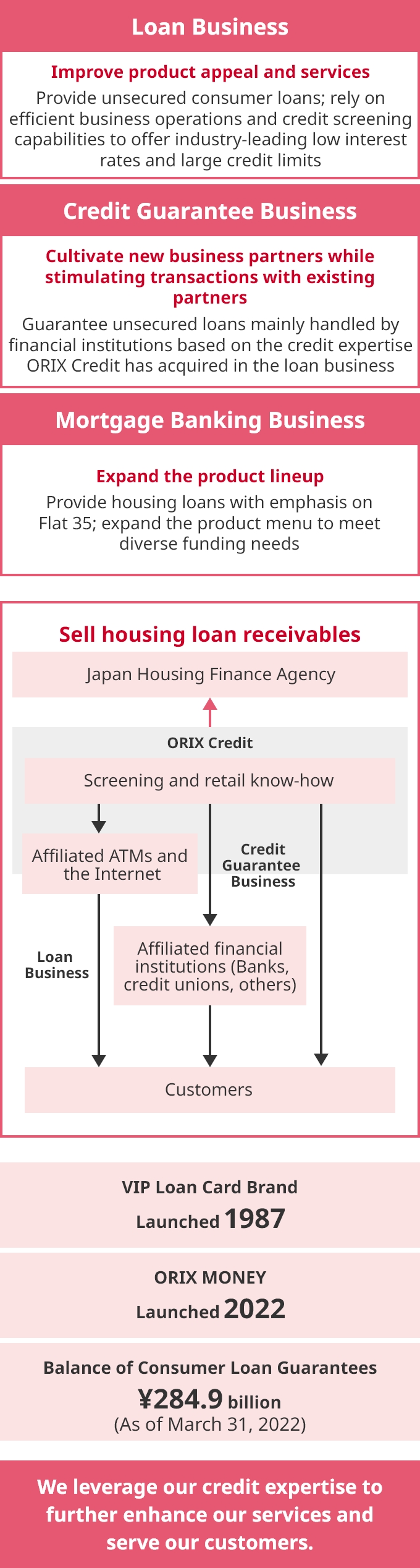 ORIX Credit’s Business Model
