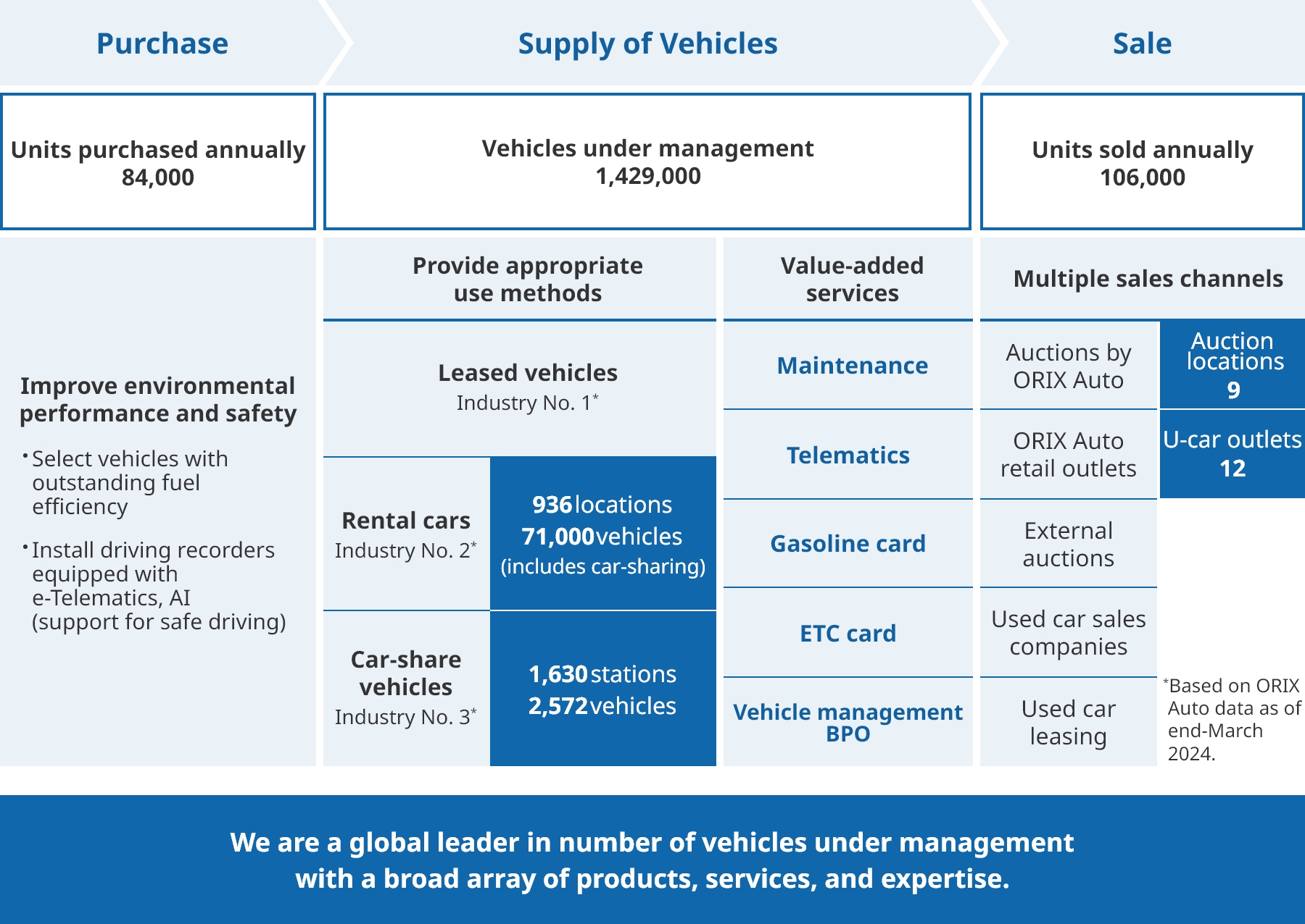 ORIX Auto’s Value Chain