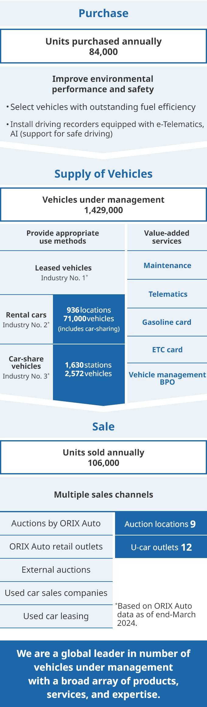 ORIX Auto’s Value Chain