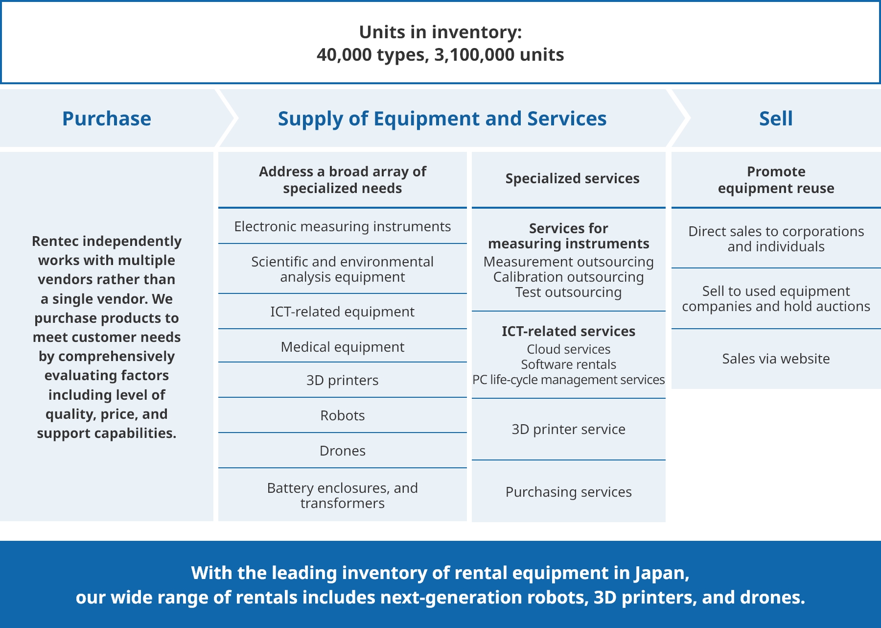 ORIX Rentec’s Value Chain