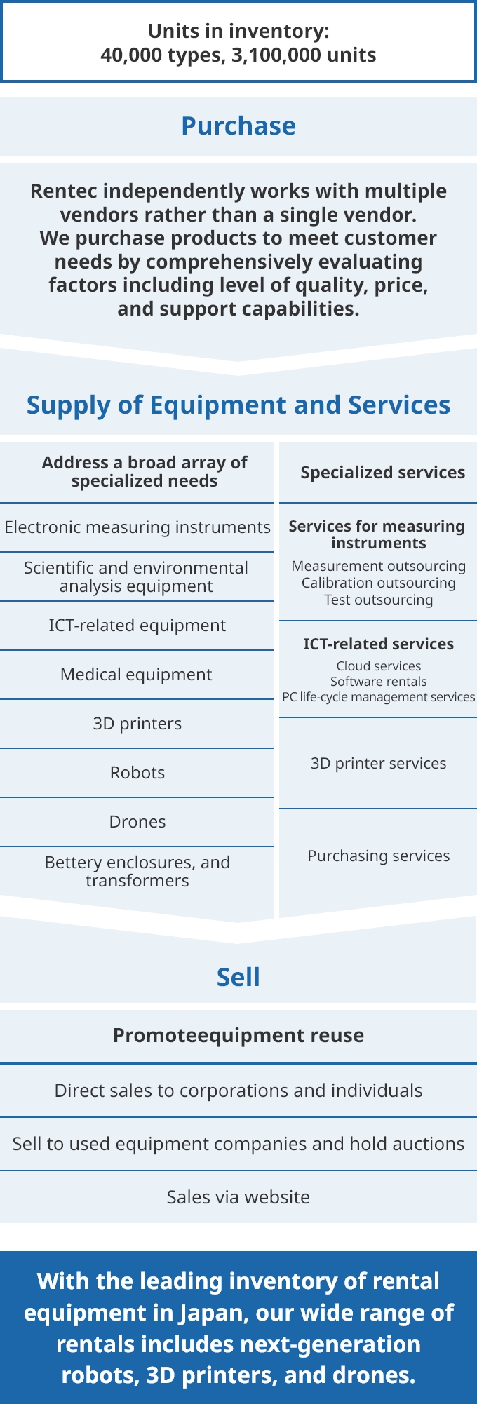 ORIX Rentec’s Value Chain