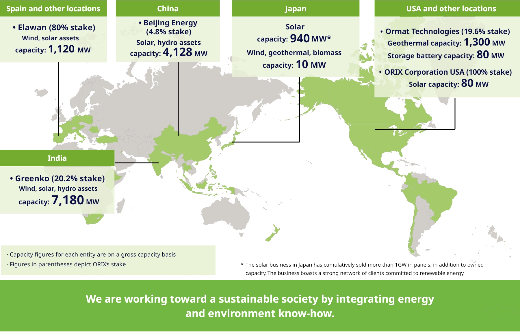 Global Expansion of the Renewable Energy Business