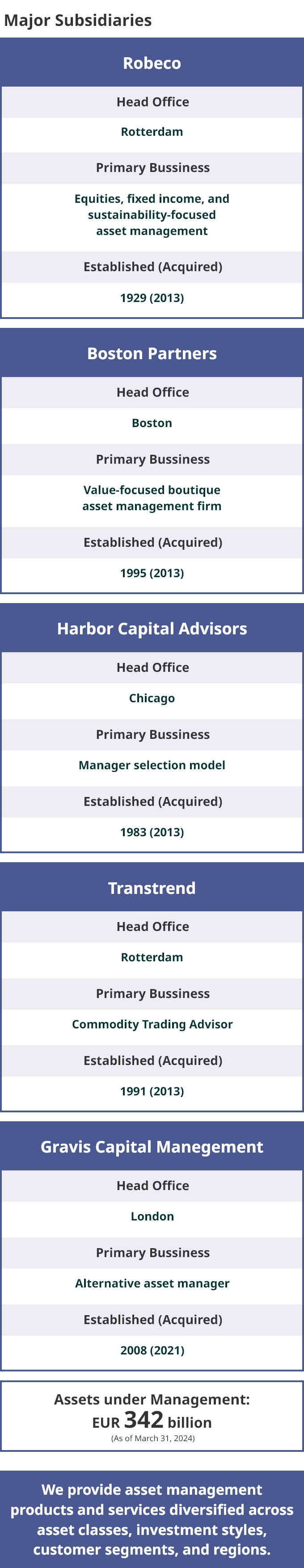 ORIX Europe Organization Chart