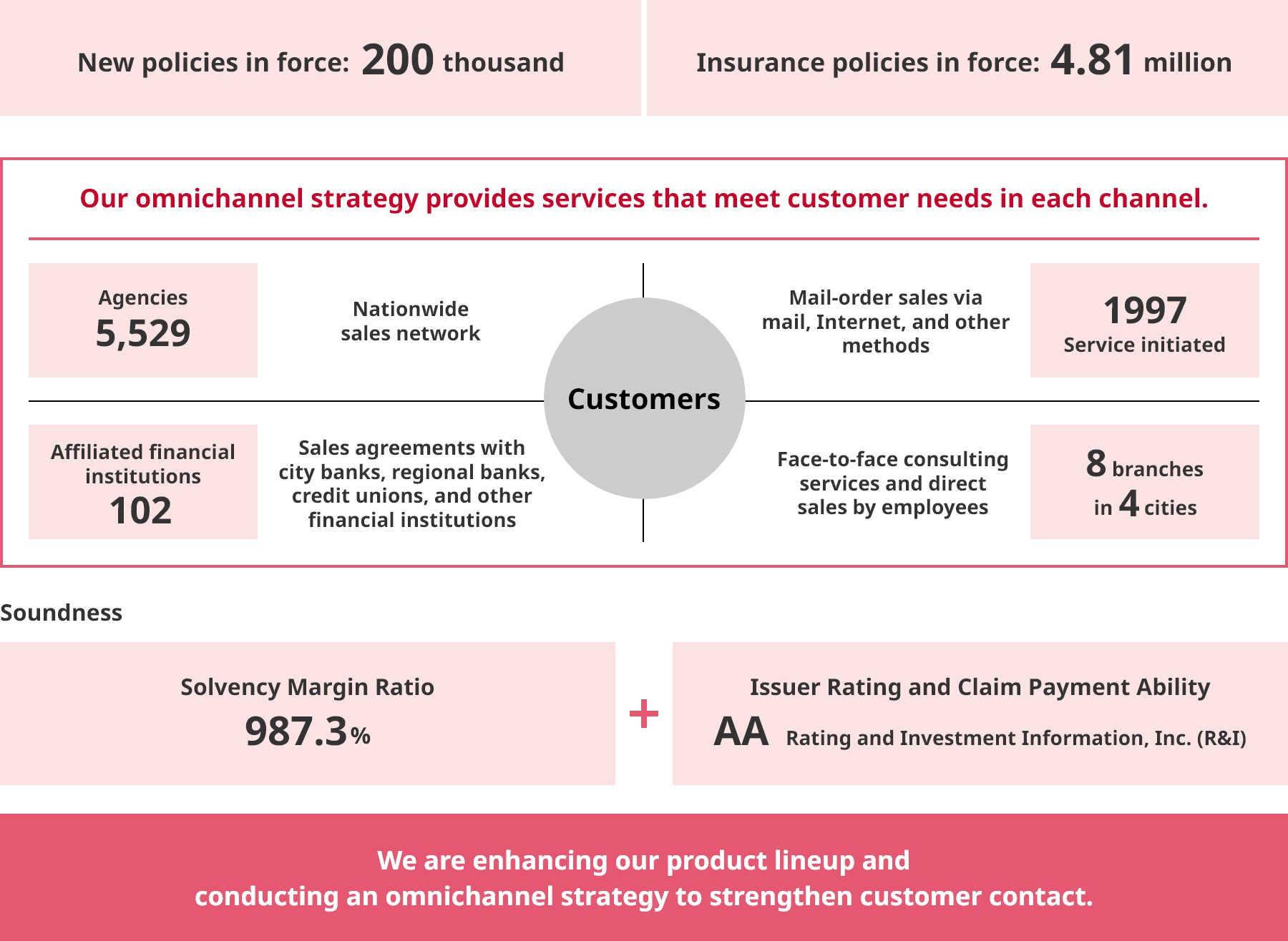 Overview of ORIX Life Insurance