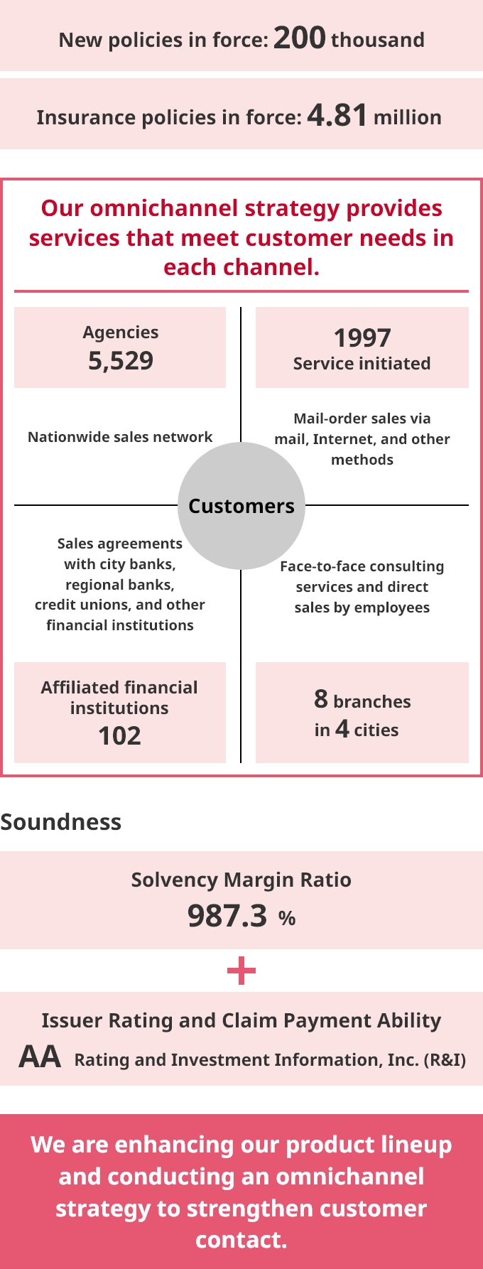 Overview of ORIX Life Insurance