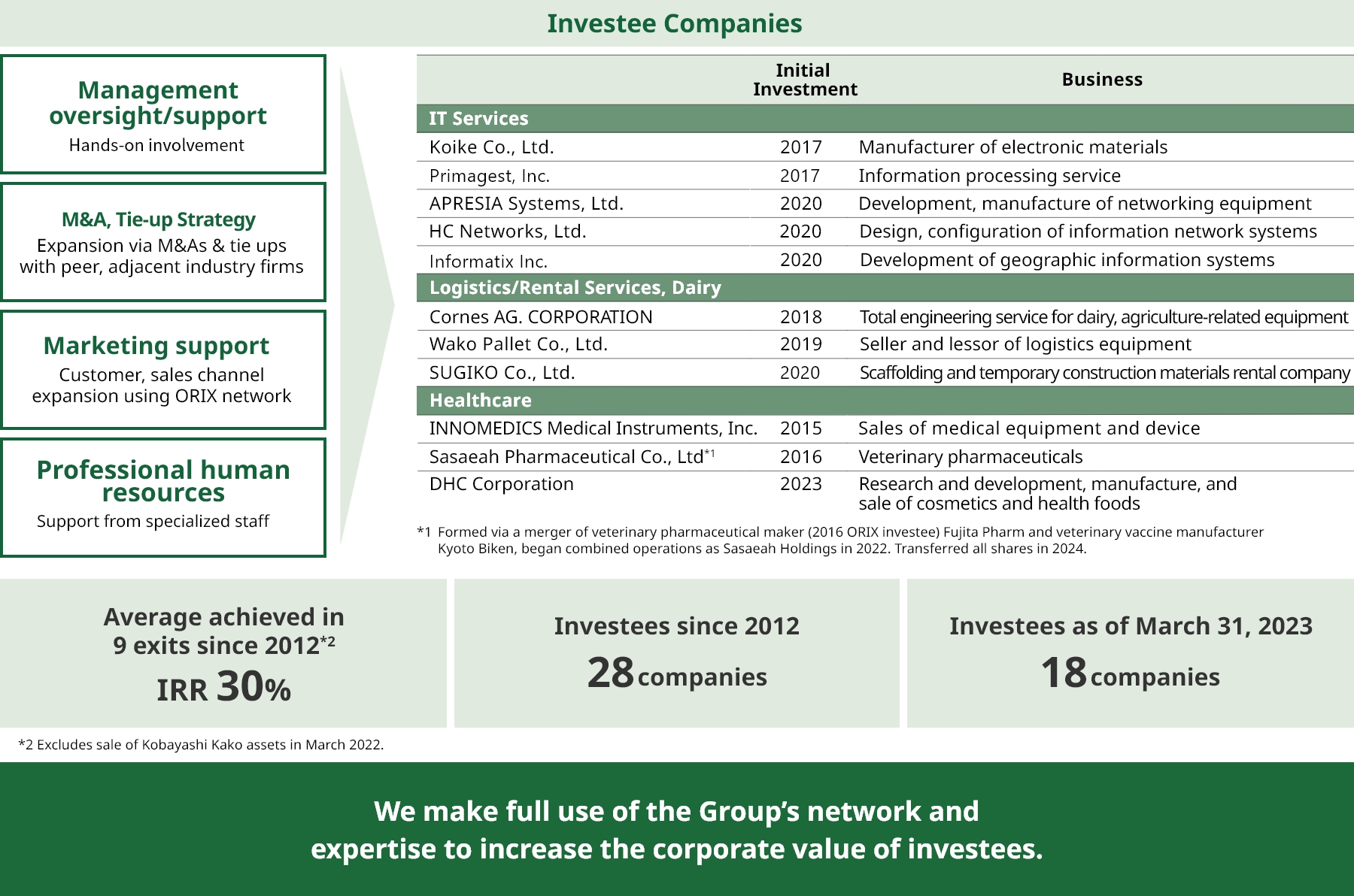 Investee Company Overview
