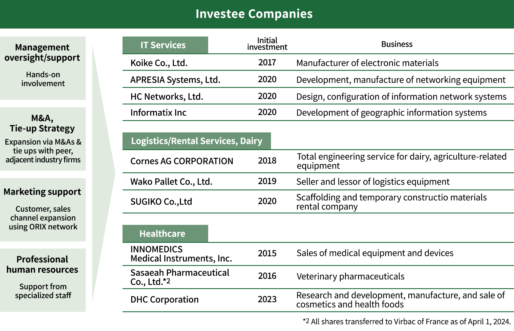 Investee companies