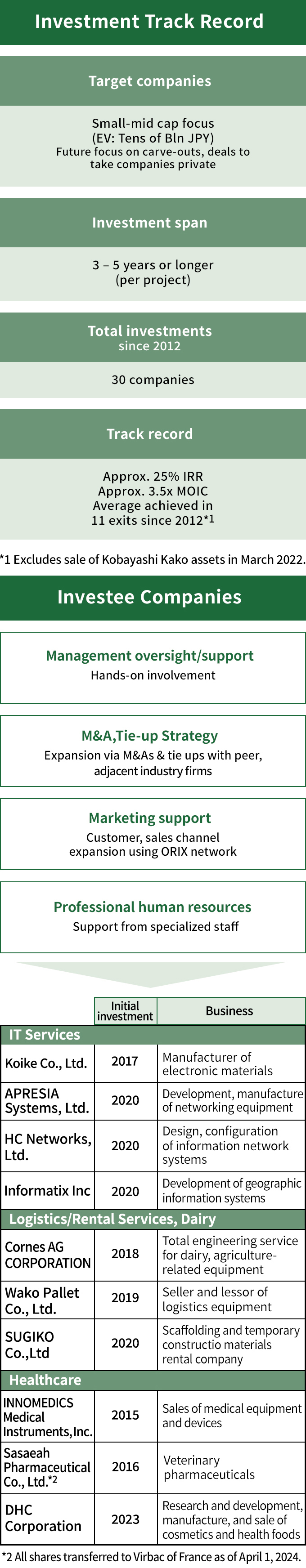 Investment Track Record Investee companies