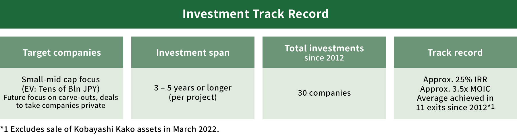 Investment Track Record