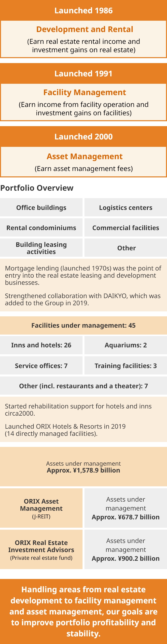 RE Investment and Facilities Operation Business Portfolio