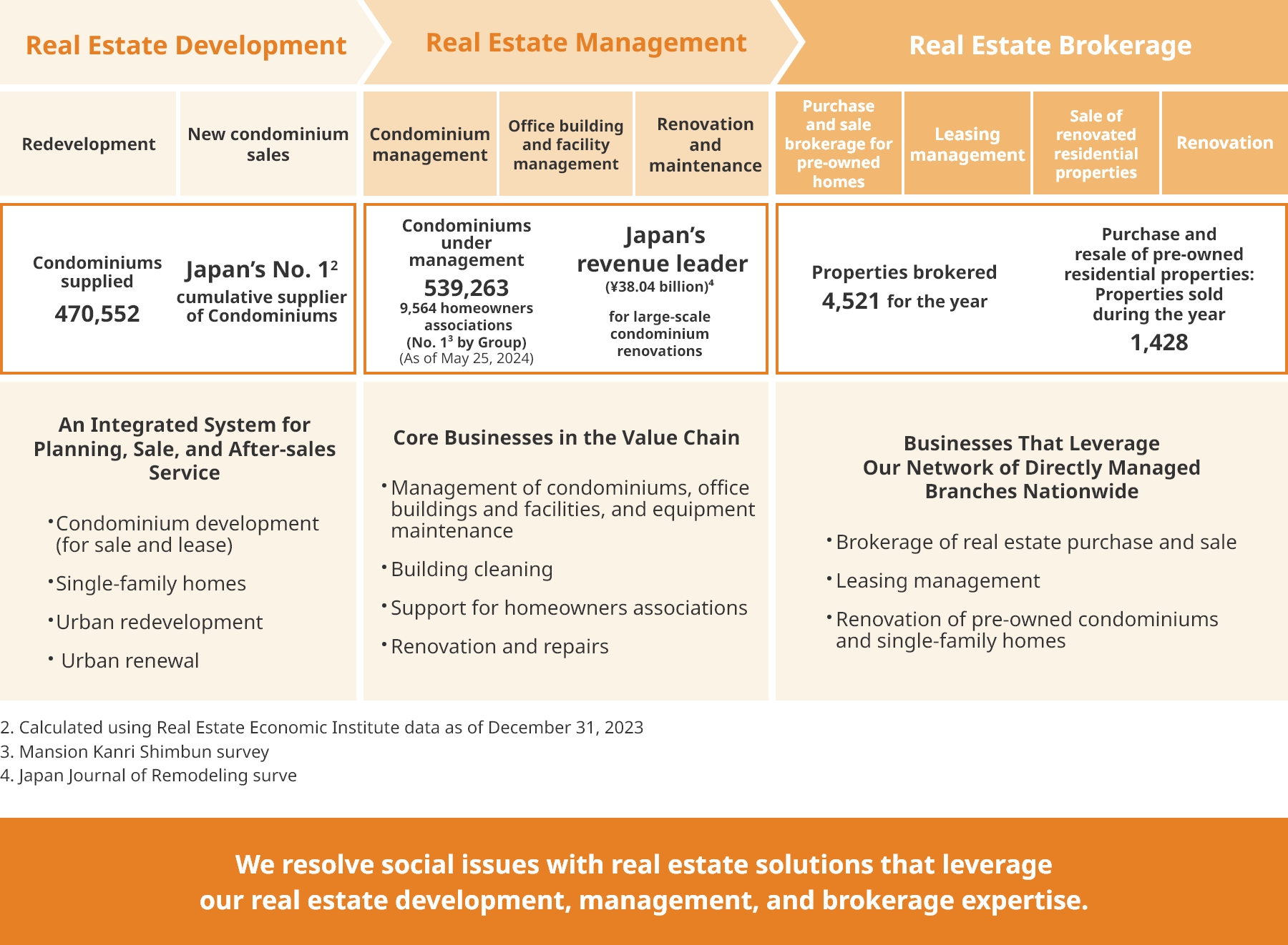 DAIKYO’s Value Chain