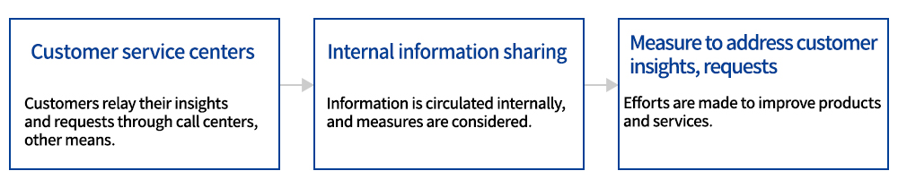 [Customer service centers]	Customers relay their insights and requests through call centers, other means. [Internal information sharing]	Information is circulated internally, and measures are considered. [Measure to address customer insights, requests]	Efforts are made to improve products and services.