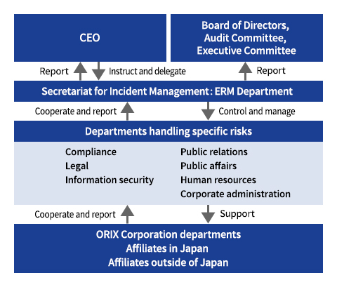 Systems for Incident Management