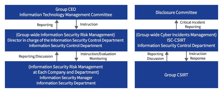 Information Security Governance Structure