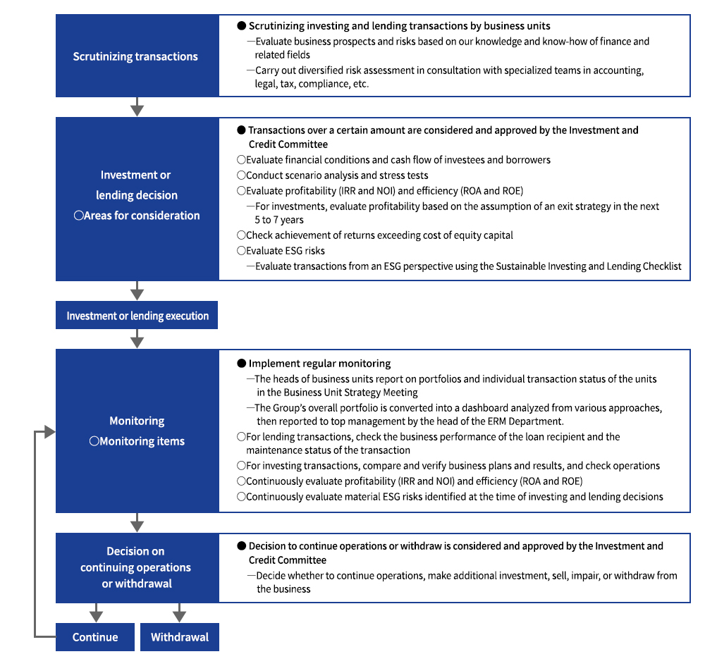 Risk Management Process for Investing and Lending