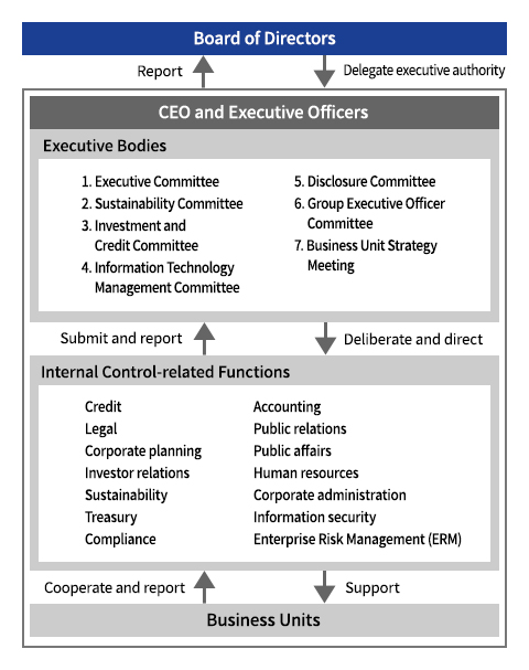 Group-wide Risk Management System (As of June 30, 2023)