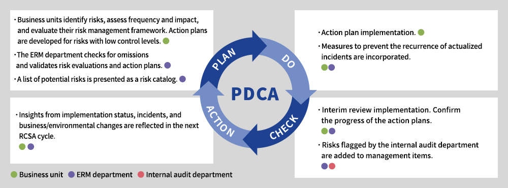 RCSA Centered Annual Cycle