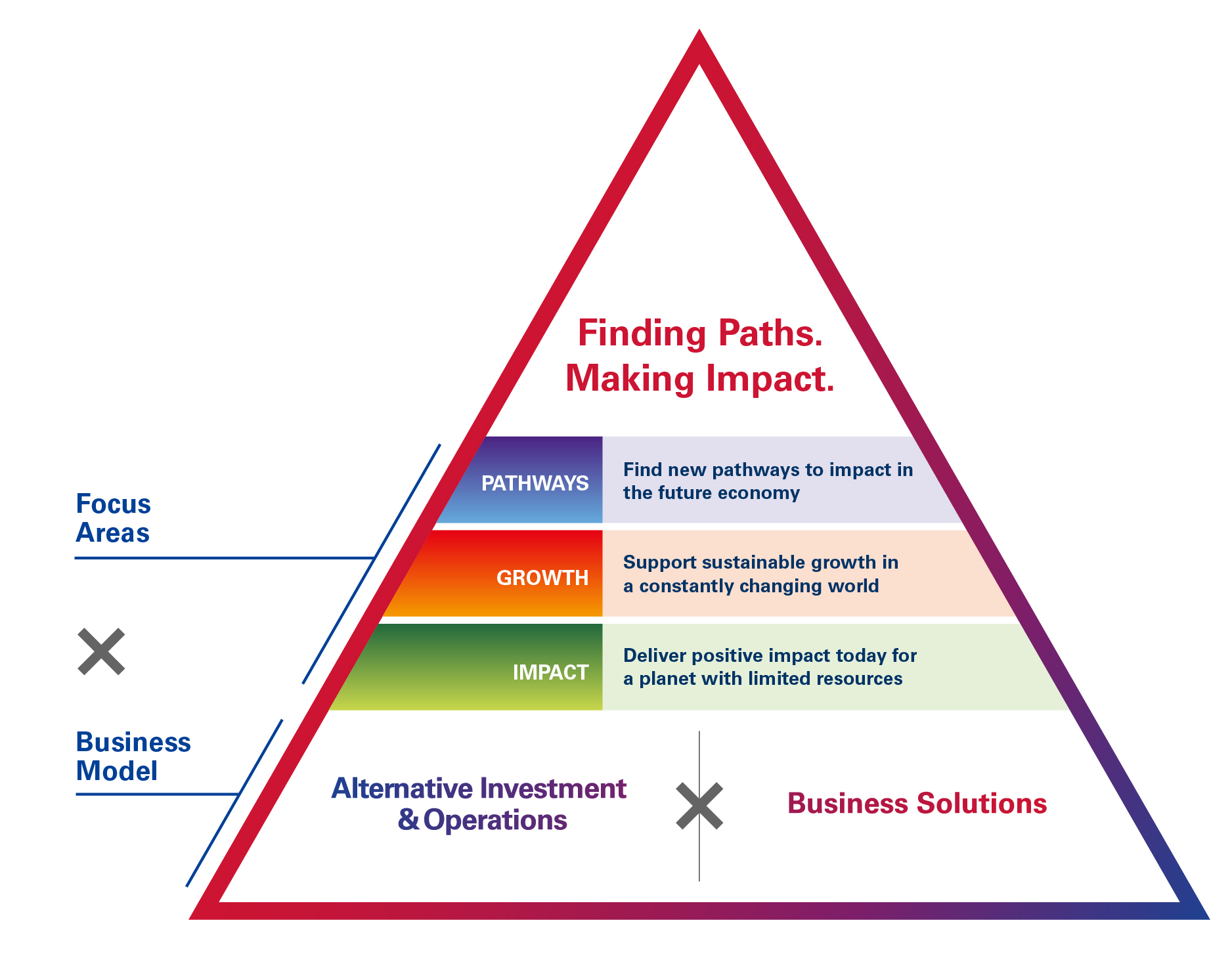 ORIX Group Growth Strategy 2035
