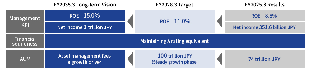FY2035.3 Long-term Vision and FY2028.3 Target