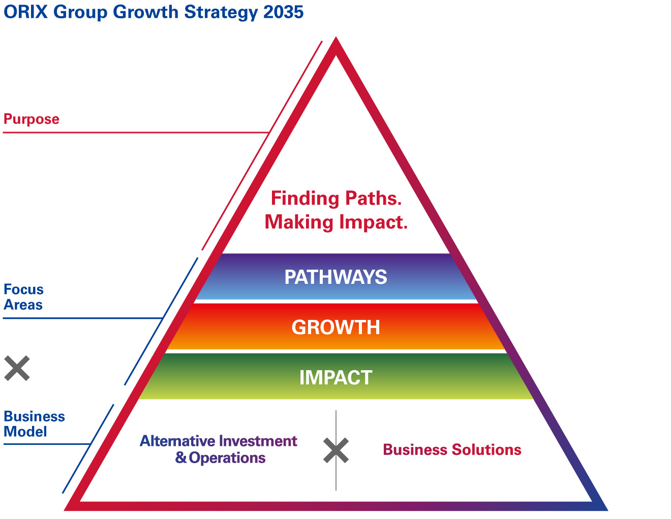 ORIX Group Growth Strategy 2035
