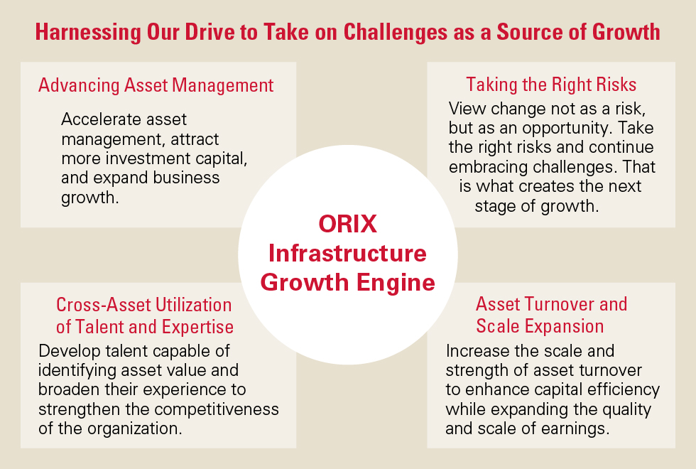 Harnessing Our Drive to Take on Challenges as a Source of Growth