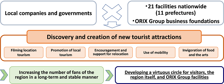 Concept diagram for the Regional Co-creation Project