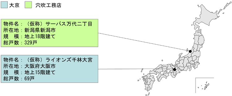 Overview of the Two Selected Projects