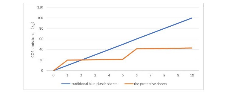 Effects of reusing and recycling protective sheets