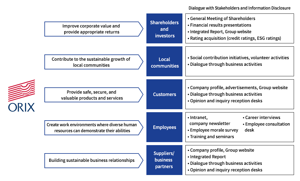 Stakeholders