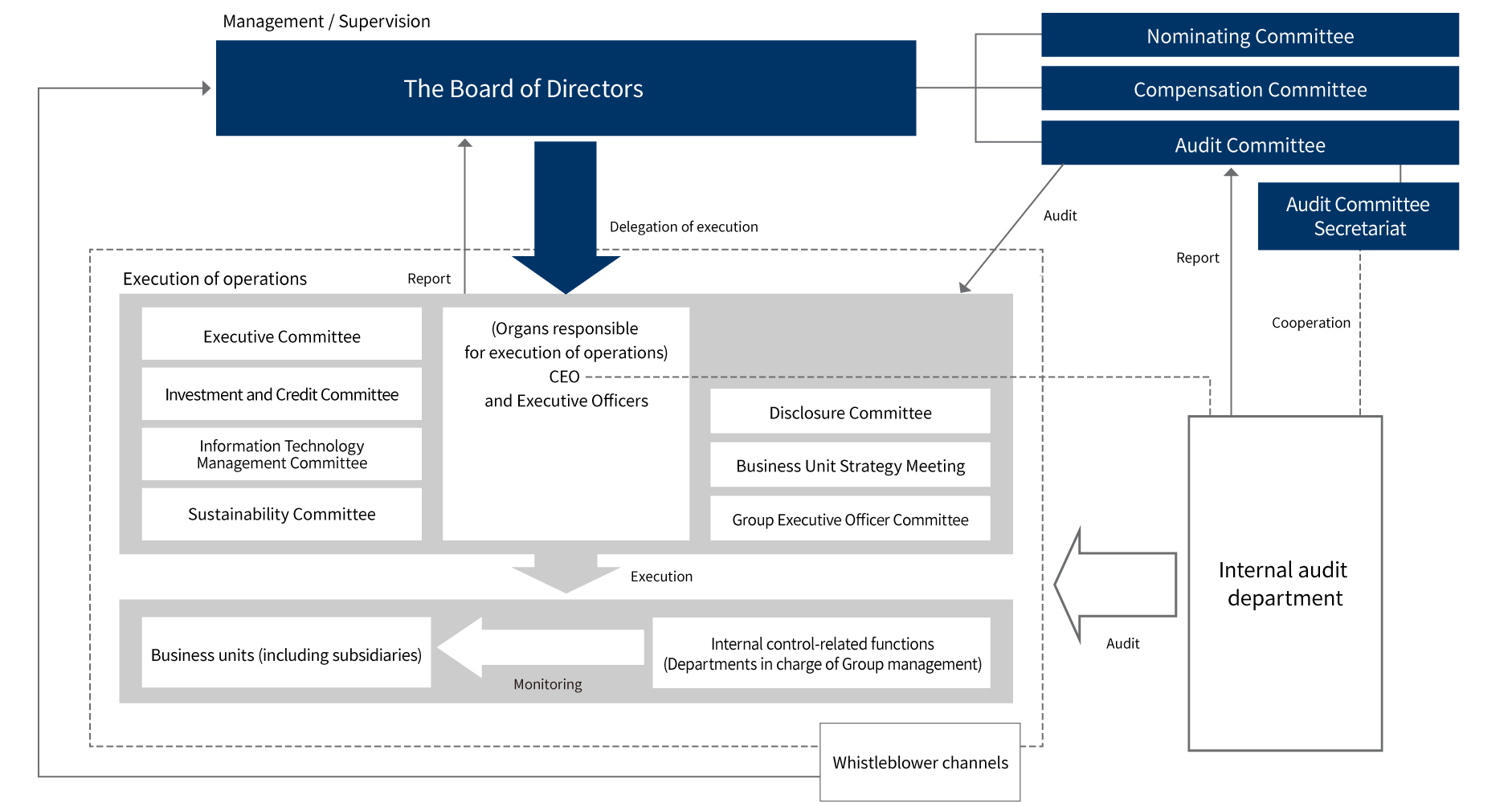 Sustainability Governance Structure