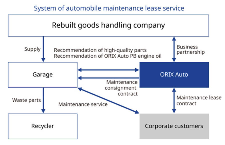 System of automobile maintenance lease service