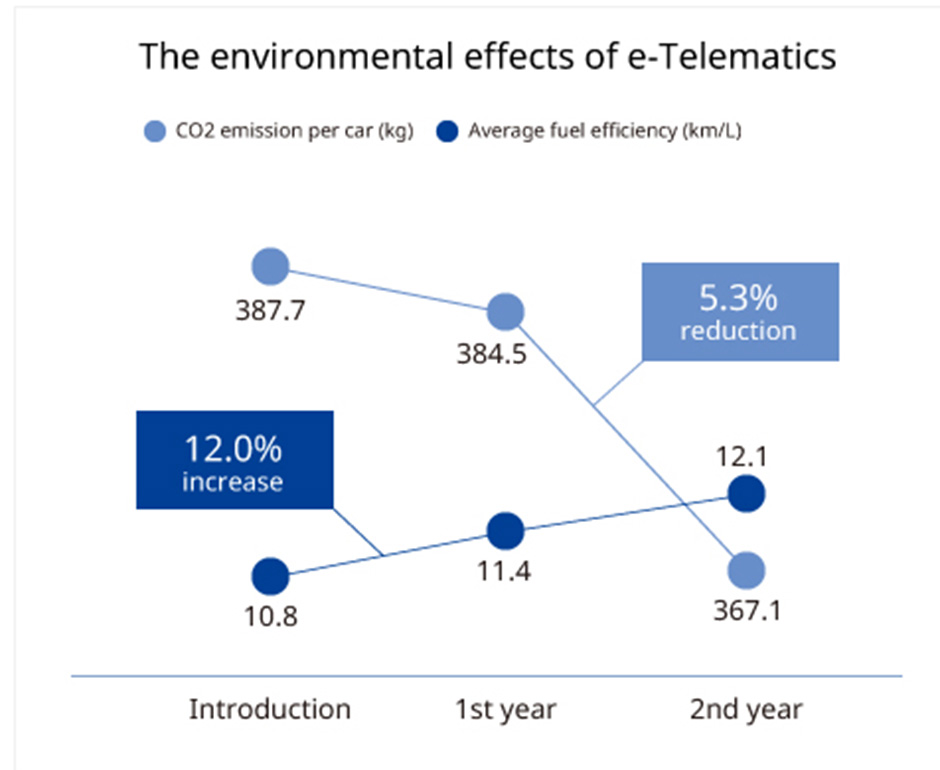 The enviromental effects of e-Telematics