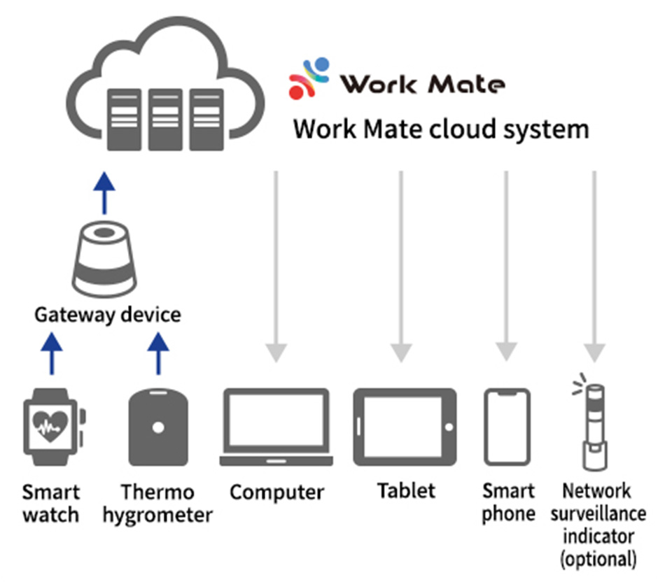 Work Mate cloud system